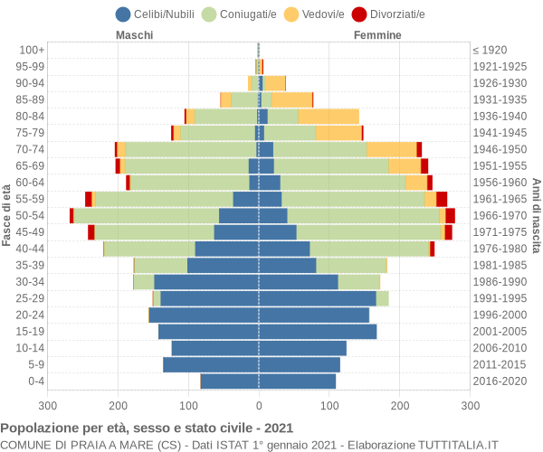 Grafico Popolazione per età, sesso e stato civile Comune di Praia a Mare (CS)