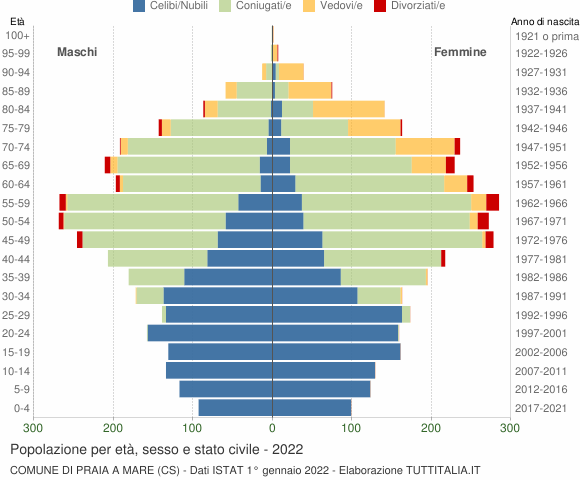 Grafico Popolazione per età, sesso e stato civile Comune di Praia a Mare (CS)