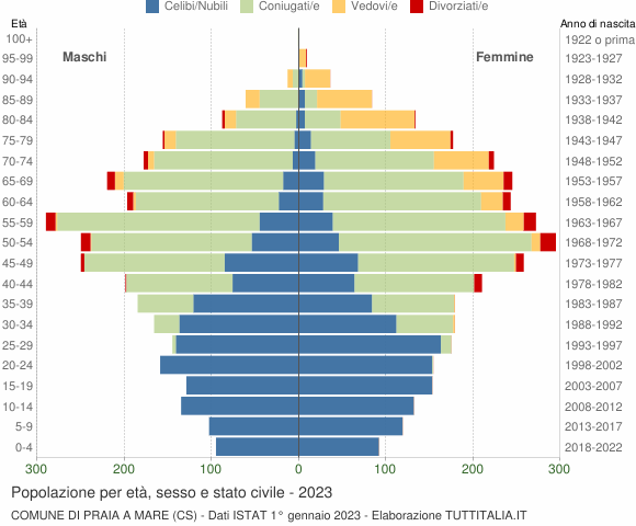 Grafico Popolazione per età, sesso e stato civile Comune di Praia a Mare (CS)