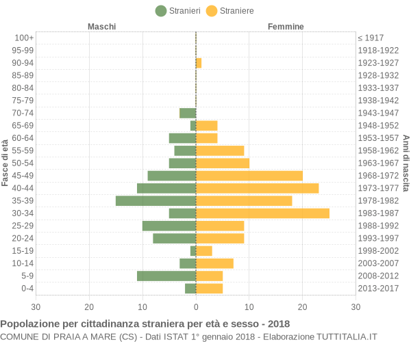 Grafico cittadini stranieri - Praia a Mare 2018