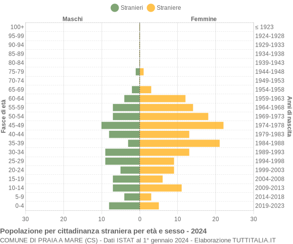 Grafico cittadini stranieri - Praia a Mare 2024