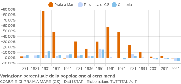 Grafico variazione percentuale della popolazione Comune di Praia a Mare (CS)