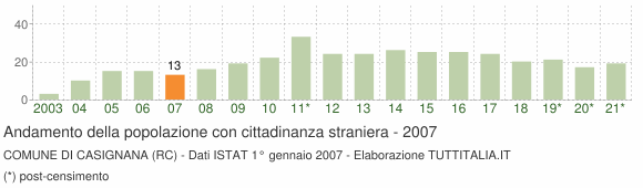 Grafico andamento popolazione stranieri Comune di Casignana (RC)