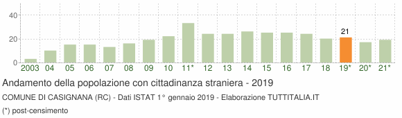 Grafico andamento popolazione stranieri Comune di Casignana (RC)