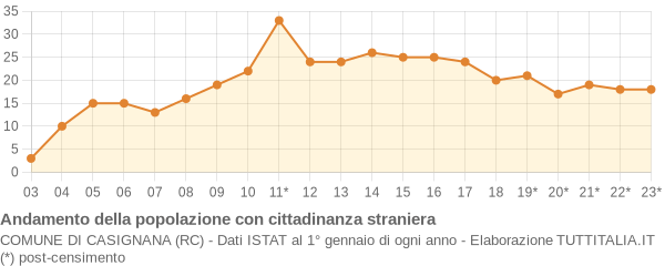 Andamento popolazione stranieri Comune di Casignana (RC)