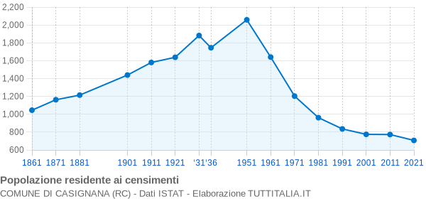 Grafico andamento storico popolazione Comune di Casignana (RC)