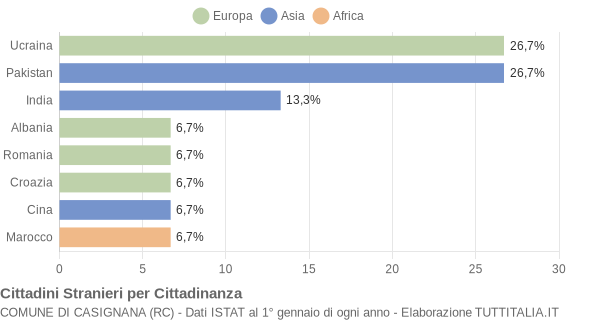 Grafico cittadinanza stranieri - Casignana 2005