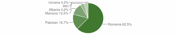 Grafico cittadinanza stranieri - Casignana 2012