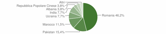 Grafico cittadinanza stranieri - Casignana 2014
