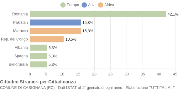 Grafico cittadinanza stranieri - Casignana 2021