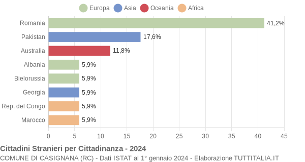 Grafico cittadinanza stranieri - Casignana 2024