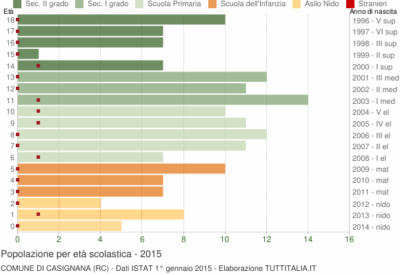 Grafico Popolazione in età scolastica - Casignana 2015
