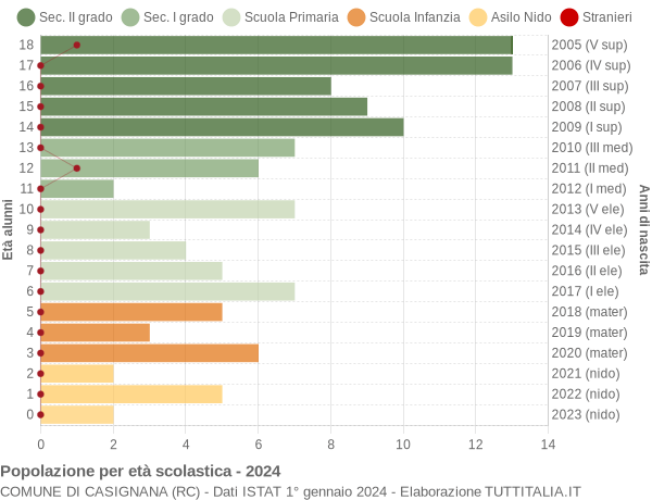 Grafico Popolazione in età scolastica - Casignana 2024