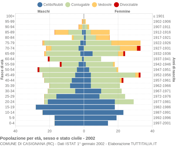 Grafico Popolazione per età, sesso e stato civile Comune di Casignana (RC)