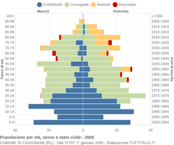 Grafico Popolazione per età, sesso e stato civile Comune di Casignana (RC)