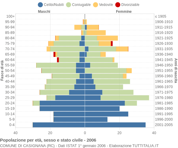 Grafico Popolazione per età, sesso e stato civile Comune di Casignana (RC)