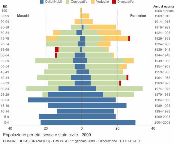 Grafico Popolazione per età, sesso e stato civile Comune di Casignana (RC)