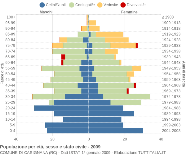 Grafico Popolazione per età, sesso e stato civile Comune di Casignana (RC)