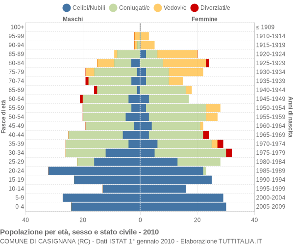 Grafico Popolazione per età, sesso e stato civile Comune di Casignana (RC)