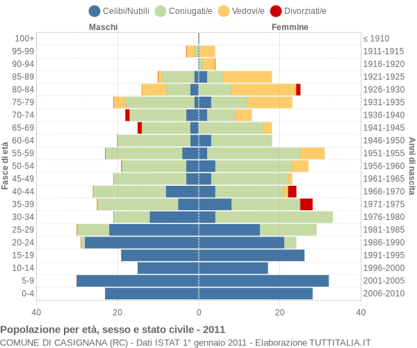 Grafico Popolazione per età, sesso e stato civile Comune di Casignana (RC)