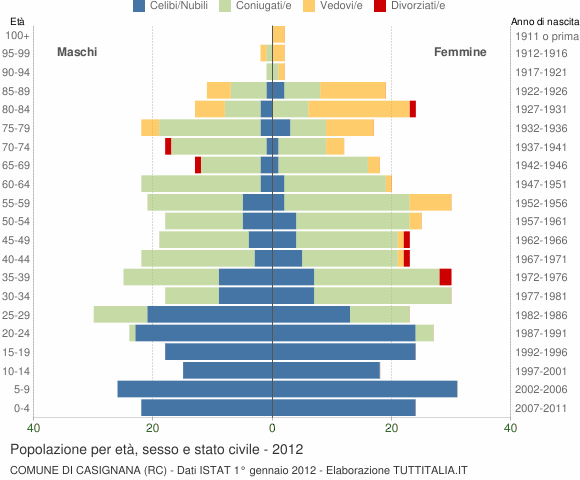 Grafico Popolazione per età, sesso e stato civile Comune di Casignana (RC)