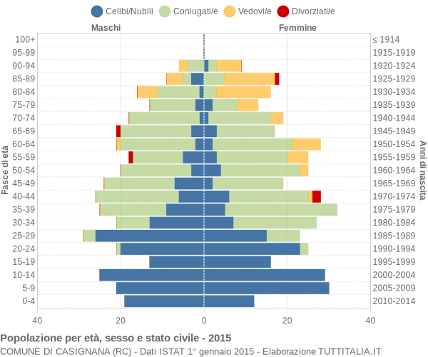 Grafico Popolazione per età, sesso e stato civile Comune di Casignana (RC)