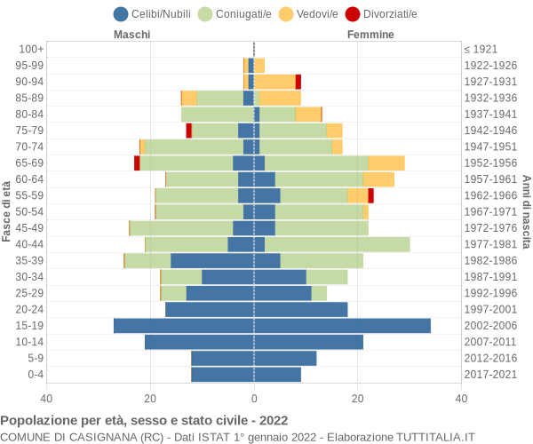 Grafico Popolazione per età, sesso e stato civile Comune di Casignana (RC)