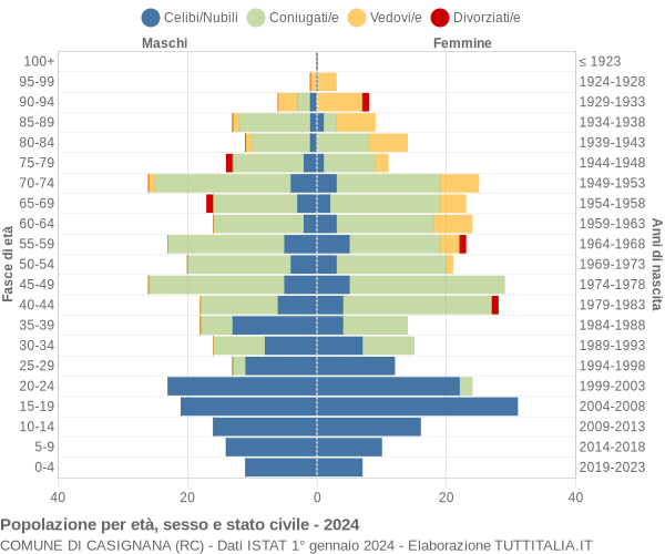 Grafico Popolazione per età, sesso e stato civile Comune di Casignana (RC)