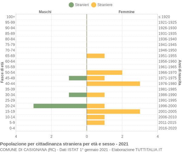 Grafico cittadini stranieri - Casignana 2021