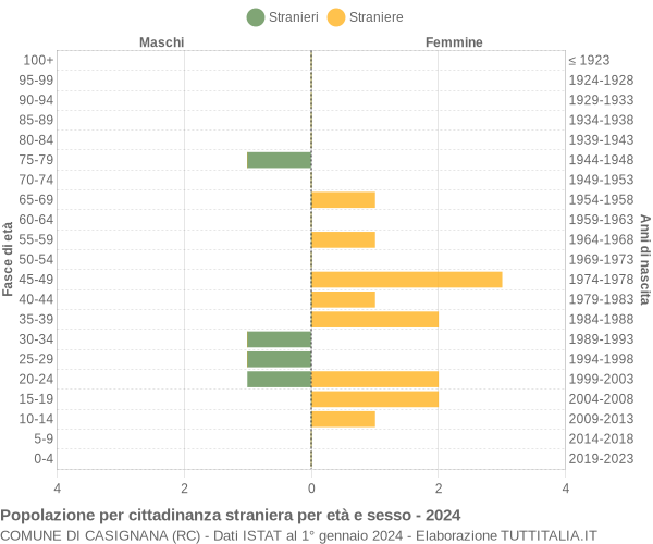 Grafico cittadini stranieri - Casignana 2024