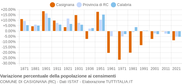 Grafico variazione percentuale della popolazione Comune di Casignana (RC)