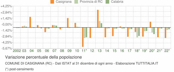 Variazione percentuale della popolazione Comune di Casignana (RC)