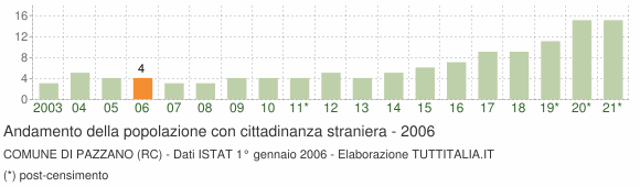 Grafico andamento popolazione stranieri Comune di Pazzano (RC)