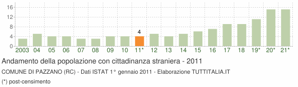 Grafico andamento popolazione stranieri Comune di Pazzano (RC)