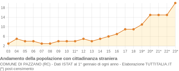 Andamento popolazione stranieri Comune di Pazzano (RC)