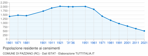 Grafico andamento storico popolazione Comune di Pazzano (RC)