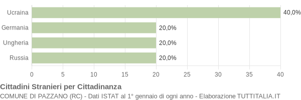 Grafico cittadinanza stranieri - Pazzano 2004