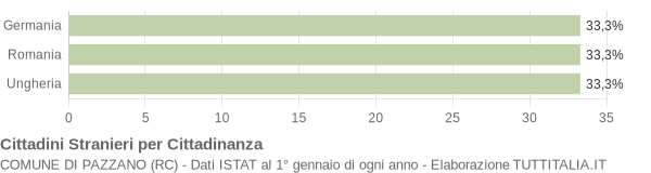 Grafico cittadinanza stranieri - Pazzano 2008