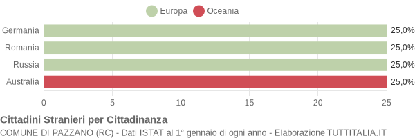 Grafico cittadinanza stranieri - Pazzano 2010