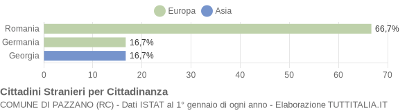 Grafico cittadinanza stranieri - Pazzano 2015