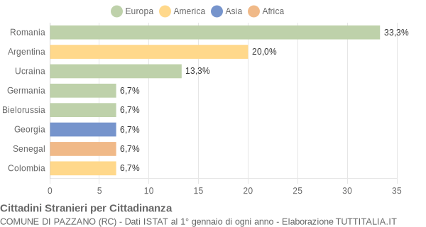 Grafico cittadinanza stranieri - Pazzano 2020