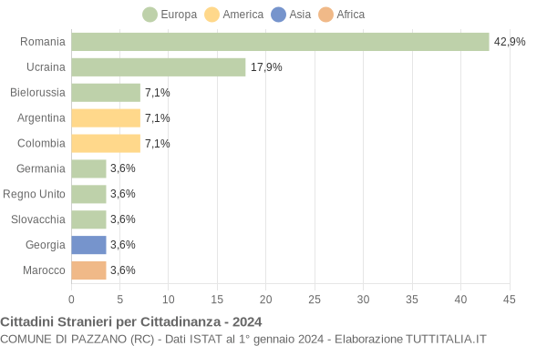 Grafico cittadinanza stranieri - Pazzano 2024