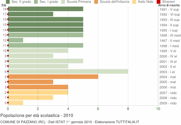 Grafico Popolazione in età scolastica - Pazzano 2010