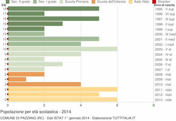Grafico Popolazione in età scolastica - Pazzano 2014