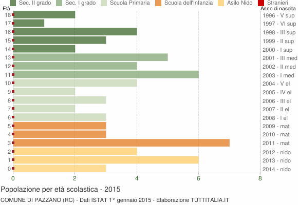 Grafico Popolazione in età scolastica - Pazzano 2015