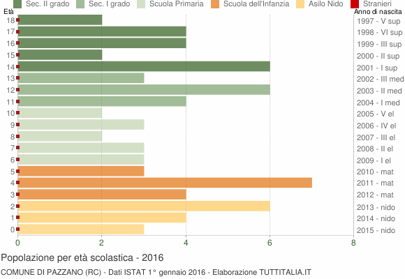 Grafico Popolazione in età scolastica - Pazzano 2016