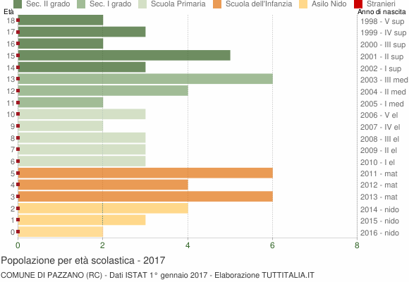 Grafico Popolazione in età scolastica - Pazzano 2017