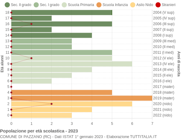 Grafico Popolazione in età scolastica - Pazzano 2023