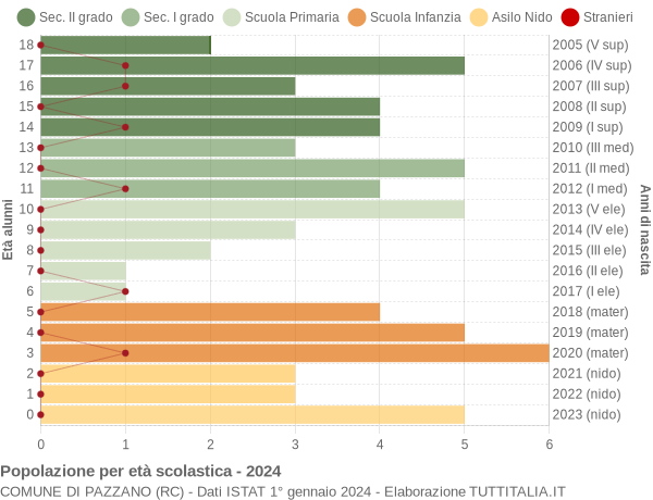 Grafico Popolazione in età scolastica - Pazzano 2024