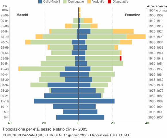 Grafico Popolazione per età, sesso e stato civile Comune di Pazzano (RC)